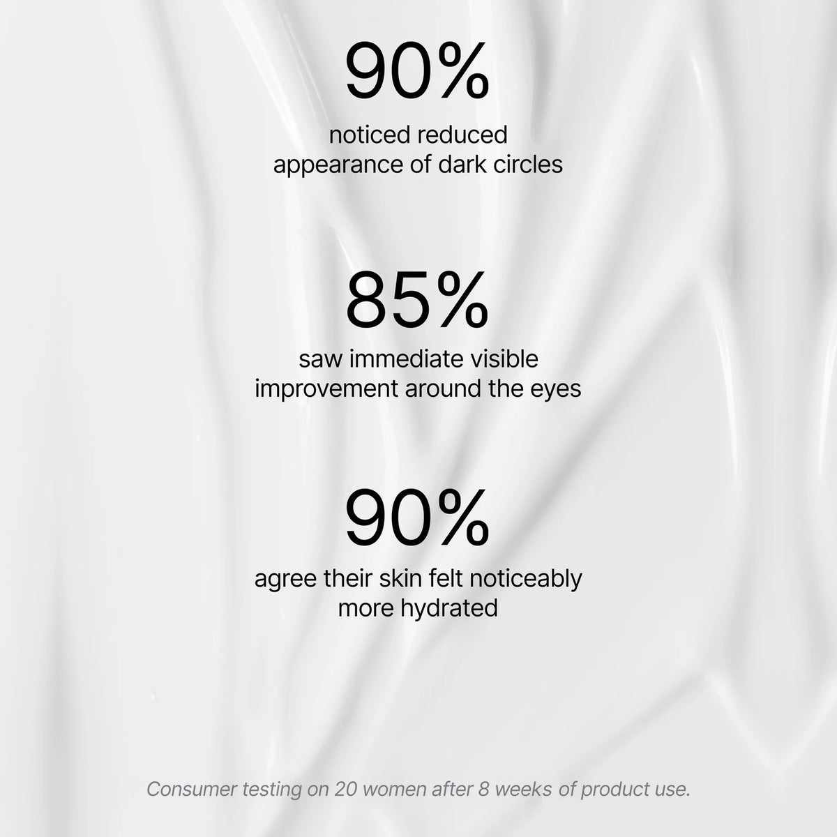 Consumer study results for Bidens Pilosa Refining Eye Serum: 90% noticed reduced appearance of dark circles, 85% saw immediate visible improvement around the eyes, 90% agree their skin felt noticeably more hydrated. Consumer testing on 20 women after 8 weeks of product use.
