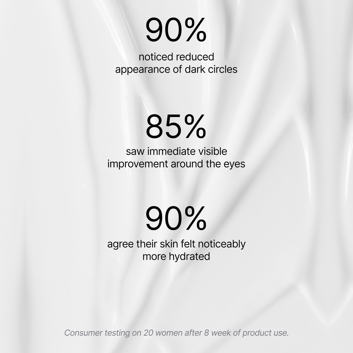 Consumer study results for Phyto-Retinol Refining Eye Serum: 90% noticed reduced appearance of dark circles, 85% saw immediate visible improvement around the eyes, 90% agree their skin felt noticeably more hydrated. Consumer testing on 20 women after 8 weeks of product use.